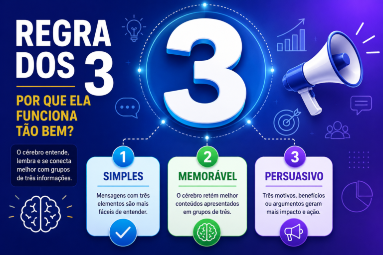 Infográfico sobre a Regra dos 3 no marketing mostrando um grande número 3 no centro e os conceitos de simplicidade, memorização e persuasão, explicando por que grupos de três informações são mais fáceis de entender e lembrar.