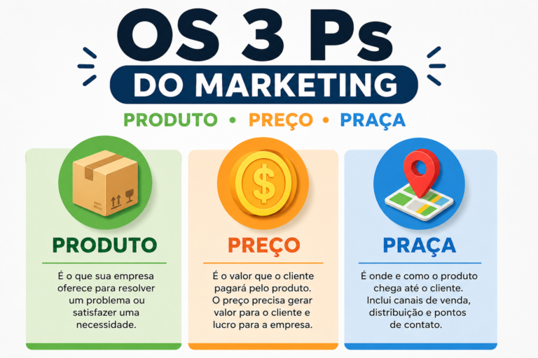 Infográfico dos 3 Ps do Marketing apresentando os conceitos de Produto, Preço e Praça, com ilustrações de uma caixa, uma moeda e um marcador de localização, explicando os pilares fundamentais das estratégias de marketing e vendas.