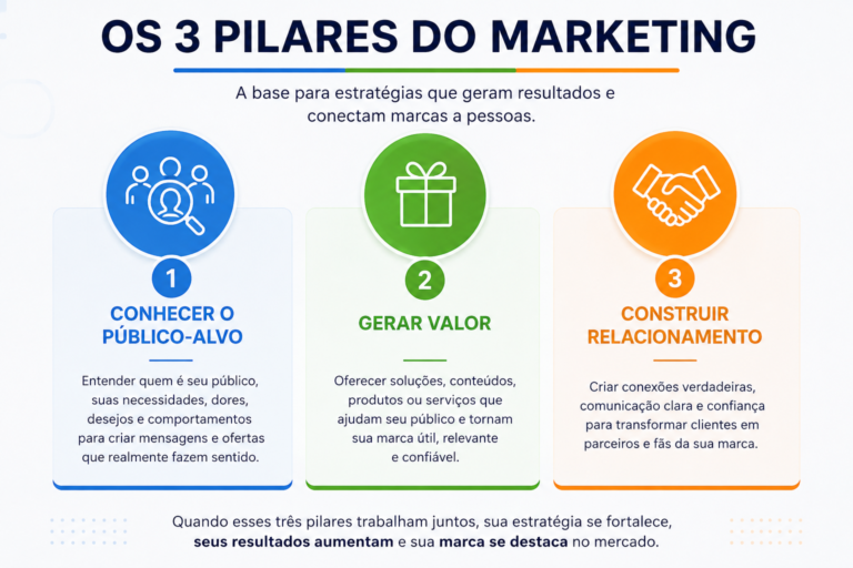 Infográfico sobre os 3 pilares do marketing apresentando Conhecer o Público-Alvo, Gerar Valor e Construir Relacionamento, destacando como esses fundamentos ajudam empresas e profissionais a desenvolver estratégias de marketing mais eficientes e alcançar melhores resultados.